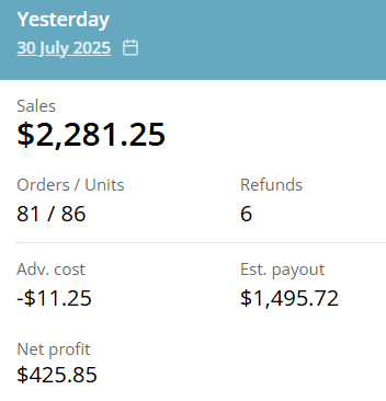 Trader_TomH's tweet photo. So it goes. Refunds killed my profit but reviewing them they seem to be spread out across various products so just one of them days.
Last day of the month! Make sure you share that end of month success https://t.co/TQODkwCHu5