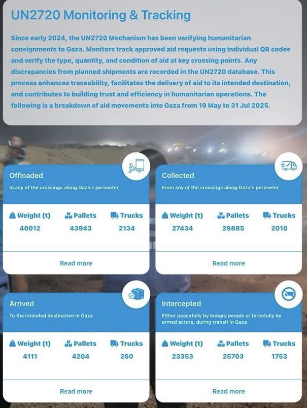Rɪᴄʜᴀʀᴅ Kᴇᴍᴘ ⋁ (@colrichardkemp) on Twitter photo Evidence of UN aid trucks being hijacked? UN provide it themselves, admitting that from 19 May - 31 July, 1,753 trucks have been looted of the 2,010 entering Gaza (87%). Just 260 got to their final destination. Only <a href="/GHFUpdates/">Gaza Humanitarian Foundation</a> gets 100% of aid to those who need it. Evidence of UN aid trucks being hijacked? UN provide it themselves, admitting that from 19 May - 31 July, 1,753 trucks have been looted of the 2,010 entering Gaza (87%). Just 260 got to their final destination. Only <a href="/GHFUpdates/">Gaza Humanitarian Foundation</a> gets 100% of aid to those who need it.