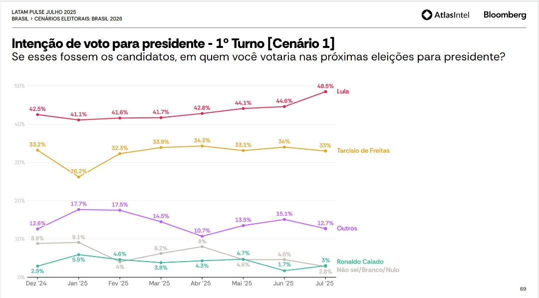 🇧🇷 ATLAS: Lula cresce 4 pontos em cenário de primeiro turno.

🔴 Lula: 48,5% (+4)
🟢 Tarcísio: 33% (-1)
🔵 Caiad: 3% (+1)
🟣 Outros: 12,7% (-2,5)
⚪ Não sei/branco/nulo: 2,8% (-1)