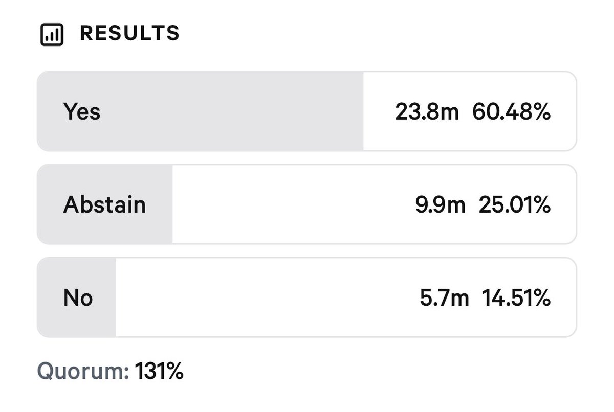 We still have 6 days left to vote but! 🥳 We’ve already reached quorum in favor of #SupportSIP33 🤩🤩🤩  <a href="/joinmetaversity/">Metaversity</a> LFG 

So so grateful for all the support and feedback we have received to this point! Sans any last minute rugs 🤞🏻 so excited to kick this off. Let’s get