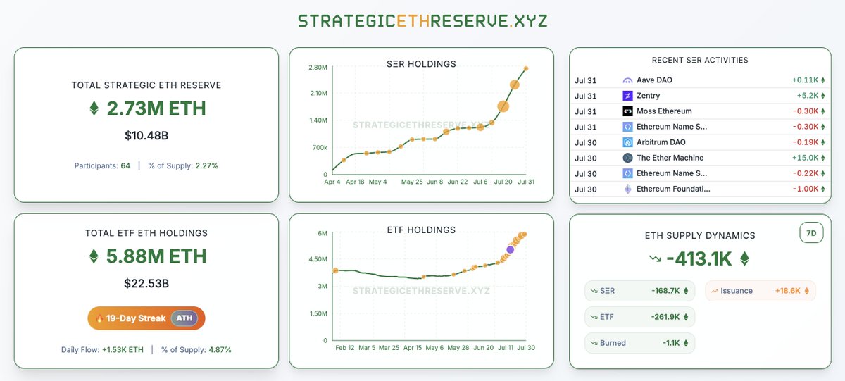 🔴CRIPTOVALUTE: "Le riserve strategiche di $ETH superano i 10 miliardi di dollari grazie alla partecipazione di 64 entità"