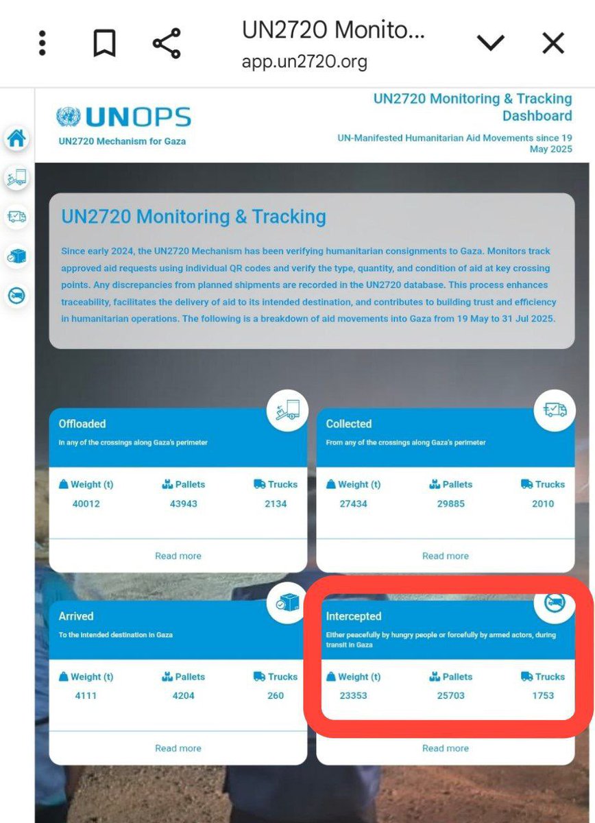 🇪🇸 La ONU confirma oficialmente: Desde el 19 de mayo hasta hoy, 2010 camiones de ayuda han entrado en la Franja a través del mecanismo de la ONU.

De los 2010 camiones que entraron en la Franja, 1753 fueron saqueados y solo 260 llegaron a su destino.

¡Más del 87 % de los