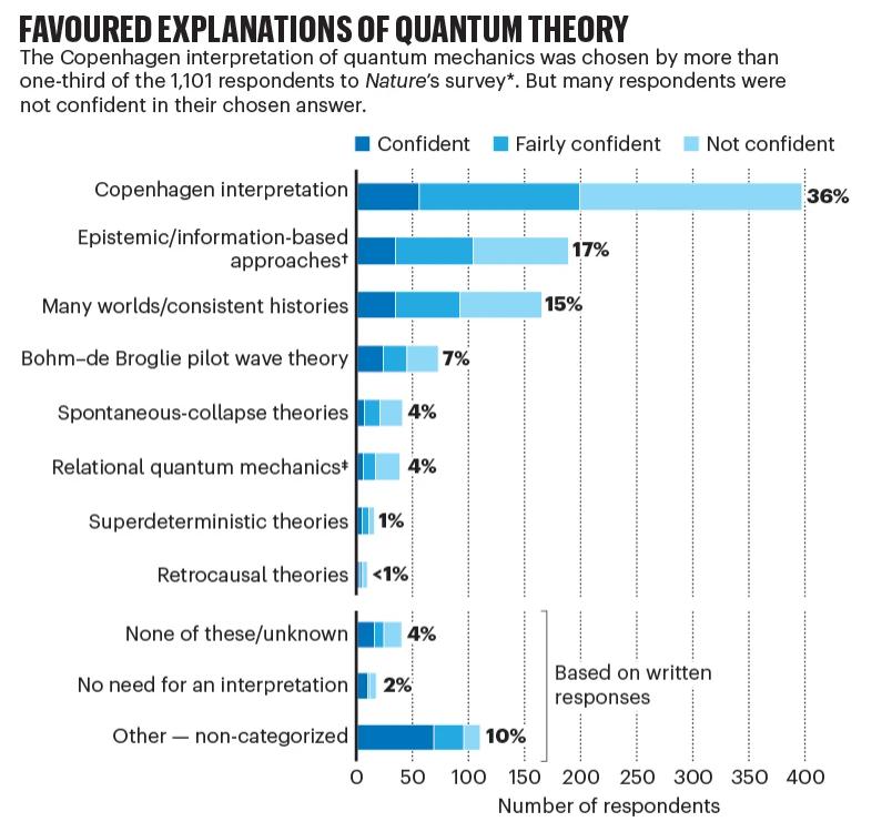 There is no consensus among scientists on the fundamental nature of physical reality.