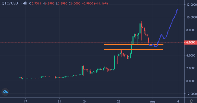 Remember that the price can't always rise infinitely

There will always come a time, after a big run, when people will take profits, giving latecomers the opportunity to get in and average at their entry price.

This is what's happening today with $QTC after a big run in recent