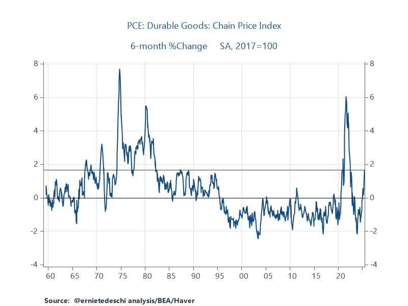 Core PCE inflation comes in 0.26% MM (3.1% annualized) in June, 2.8% YY. 

Durable goods have risen in price by 1.7% so far year to date. Other than the depths of the pandemic, that's the strongest 6-month rise in PCE durables prices since 1987.