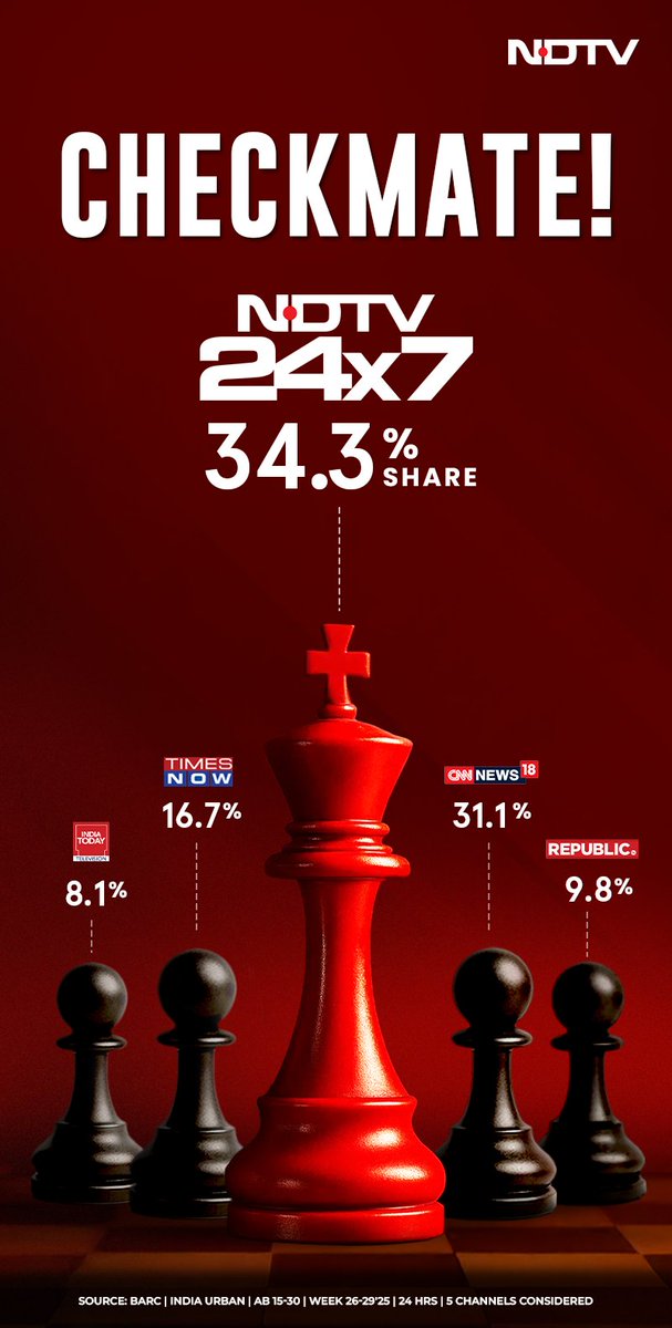 In the game of truth, there’s no room for second moves. NDTV makes the right move – every time.

Checkmate.

#NDTVNumber1