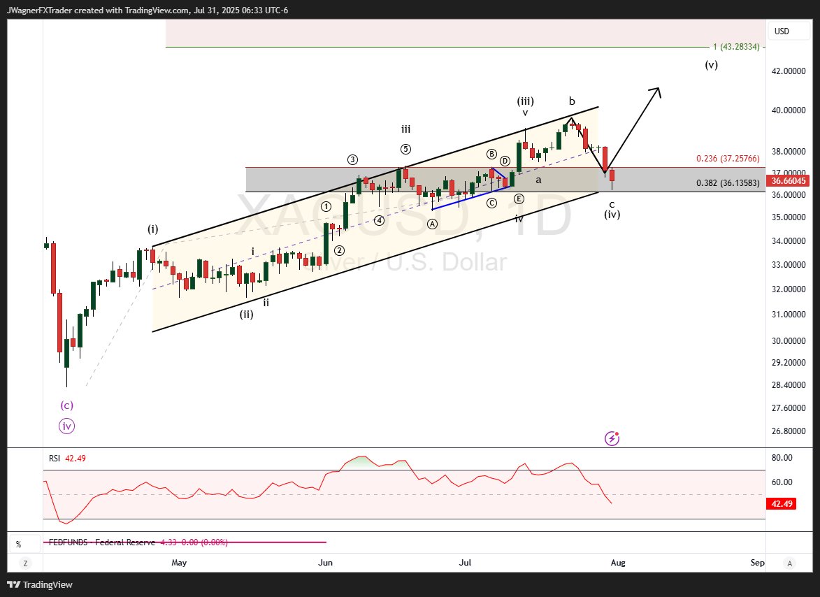 May find some support developing in #Silver as the anticipated decline reaches congestion.

#Elliottwave