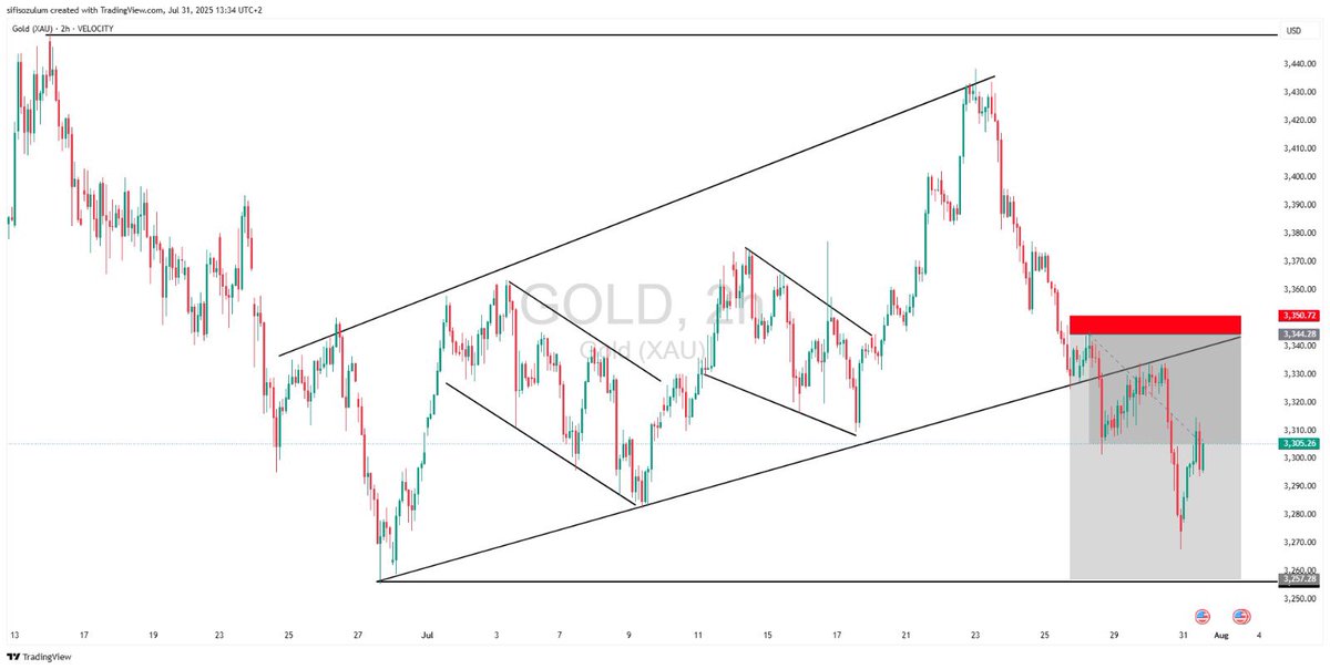 I See Gold Is Still Pushing To The Downside. It Is Indeed Respecting Out Lovely Setup. So FarSo Good!!🫴🏾💰