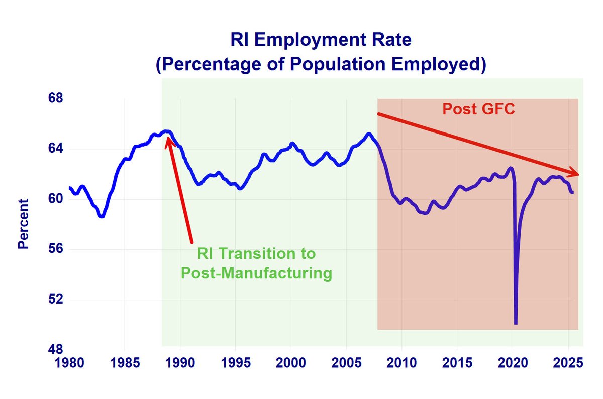RI's employment rate (resident employment as a percent of population 16+) has not done well since the Great Financial Crisis (GFC), and recently has continued to weaken.