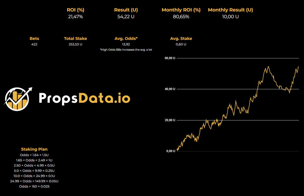 propsdataio's tweet image. ⚽️ We have created a tool for football sportsbetting focusing on the smaller markets such as: Corners, Cards, Shots, Player Statistics and so much more that is available for free on Propsdata.io

🔨 The tool aims to showcase stats in a visually easy to digest format…