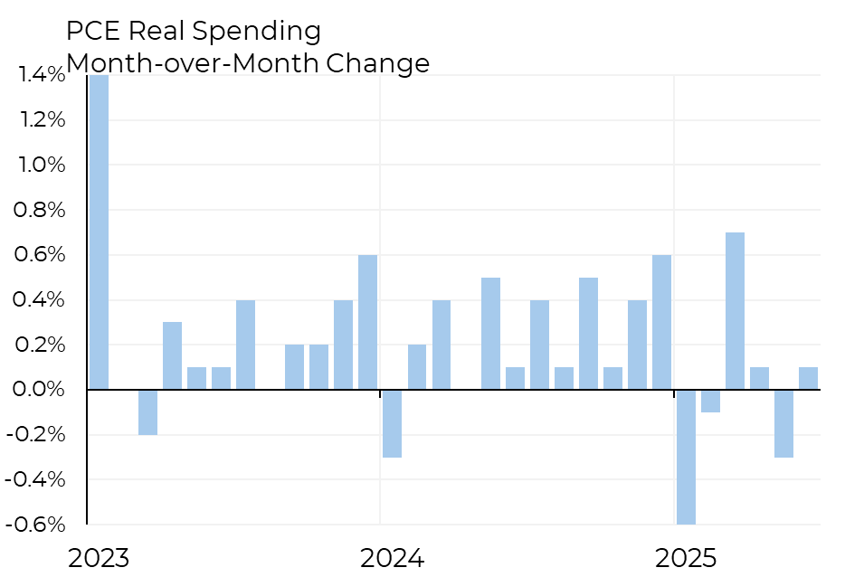 Real consumer spending growth has remained low this year — a sign that Americans are feeling cautious about the economy.