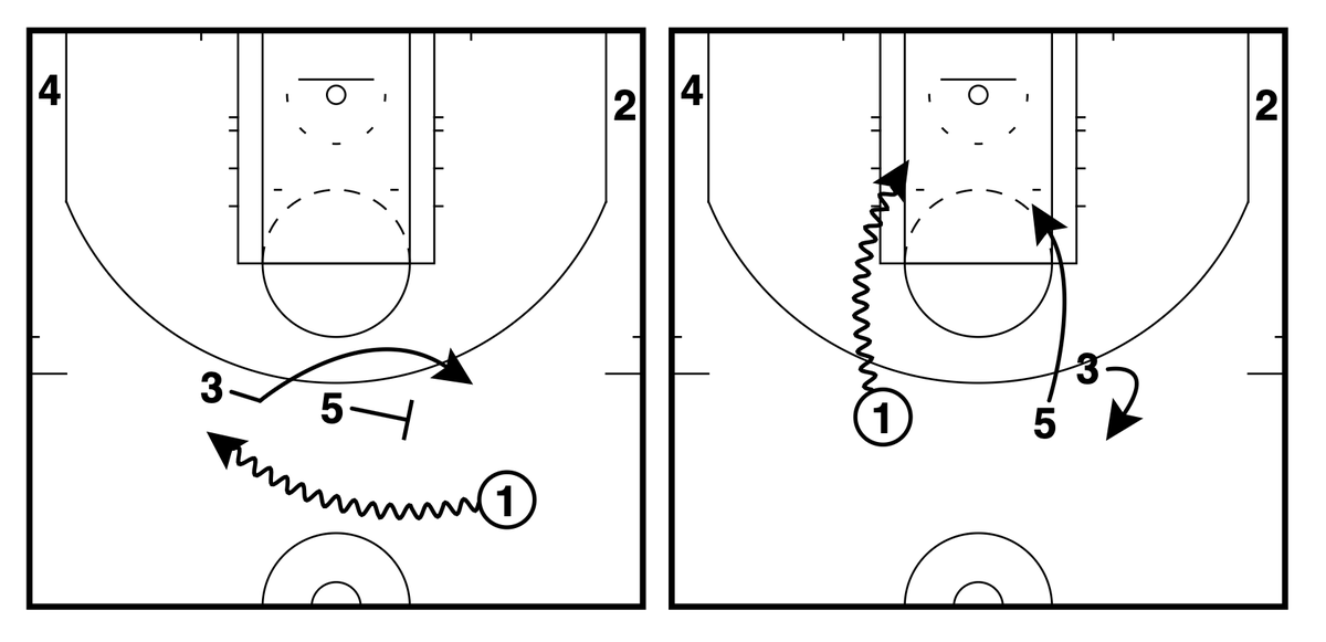 GameWreckerBB's tweet image. ☀️Phoenix Suns (Summer League)☀️ – 77 Ghost Under

🎯The shooter (3) ghosts the second screen &amp;amp; slides under the 5.

✔️The ghost action creates space to drive for the 1 as the 5 rolls to the rim.

@FastModel | #XsOs | #SunsUp | #NBASummer