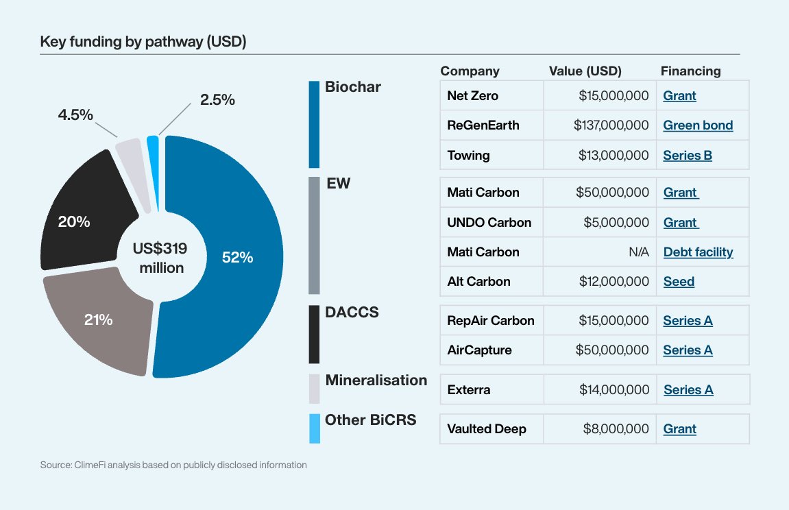 ClimeFi (@climefihq) on Twitter photo Durable #CDR funding hit $182M in Q2 2025 — up 78% vs Q1. Boosted by <a href="/xprize/">XPRIZE</a>'s $78M awards to <a href="/mati_carbon/">Mati Carbon- Durable CO2 removal</a>, <a href="/NetZero/">NetZero</a>, <a href="/VaultedDeep/">Vaulted Deep</a> & <a href="/undocarbon/">UNDO │ Carbon Removal</a>. Debt’s rising too: #ReGenEarth’s £100M Green Bond + Mati’s facility from <a href="/jpmorgan/">J.P. Morgan</a> Full ClimeFi Review: climefi.com/reports/cdr-ma… Durable #CDR funding hit $182M in Q2 2025 — up 78% vs Q1. Boosted by <a href="/xprize/">XPRIZE</a>'s $78M awards to <a href="/mati_carbon/">Mati Carbon- Durable CO2 removal</a>, <a href="/NetZero/">NetZero</a>, <a href="/VaultedDeep/">Vaulted Deep</a> & <a href="/undocarbon/">UNDO │ Carbon Removal</a>. Debt’s rising too: #ReGenEarth’s £100M Green Bond + Mati’s facility from <a href="/jpmorgan/">J.P. Morgan</a> Full ClimeFi Review: climefi.com/reports/cdr-ma…