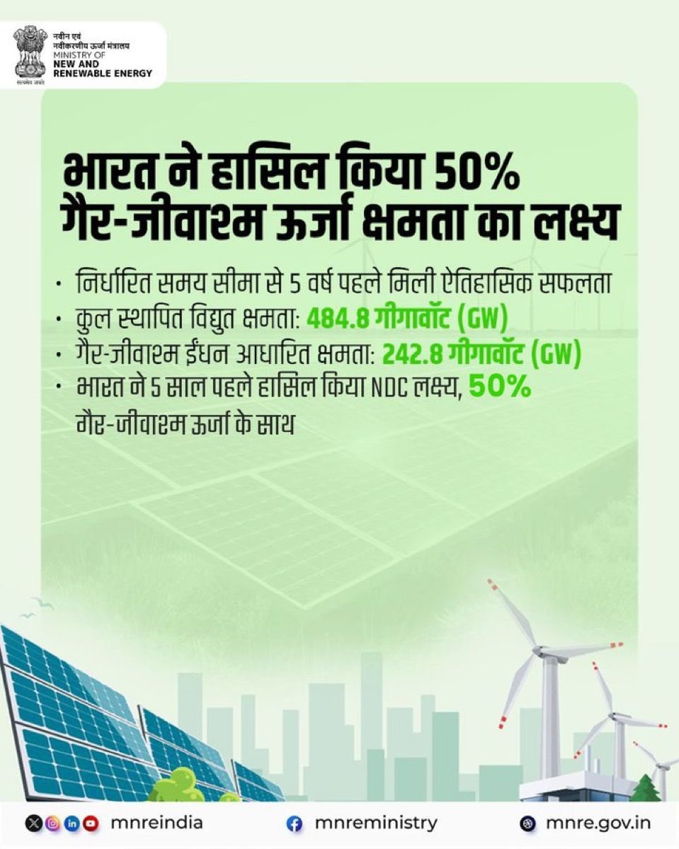 Awanish K Awasthi (@awasthiawanishk) on Twitter photo #India Powers Ahead to a Greener Future!
Under the visionary leadership of Honourable PM Shri <a href="/narendramodi/">Narendra Modi</a> ji, India achieves a historic energy milestone.
India is reaching 50% non-fossil fuel-based power capacity, 5 years ahead of the NDC target.
➡️ Total Installed #India Powers Ahead to a Greener Future!
Under the visionary leadership of Honourable PM Shri <a href="/narendramodi/">Narendra Modi</a> ji, India achieves a historic energy milestone.
India is reaching 50% non-fossil fuel-based power capacity, 5 years ahead of the NDC target.
➡️ Total Installed