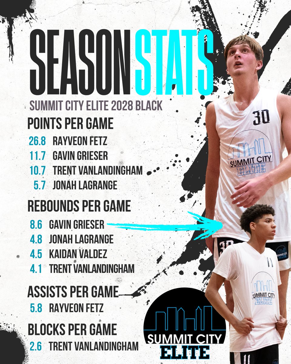 SCE28-Black posted 27 wins this spring/summer, including a Platinum title at the Gym Rays Memorial Day Run &amp; Slam in May and a semi-finalist finish in the inaugural @gblhoopscircuit in July.

Take a look at the statistical leaders for SCE28-Black for their 15U season.