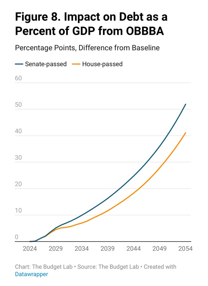 Martha Gimbel (@marthagimbel) on Twitter photo It’s the moment you’ve all been waiting for….<a href="/The_Budget_Lab/">The Budget Lab</a>’s final dynamic score of the OBBBA. TLDR: it’s still expensive, and will still slow growth, and will still raise interest rates…just even more than the House version 1/ It’s the moment you’ve all been waiting for….<a href="/The_Budget_Lab/">The Budget Lab</a>’s final dynamic score of the OBBBA. TLDR: it’s still expensive, and will still slow growth, and will still raise interest rates…just even more than the House version 1/