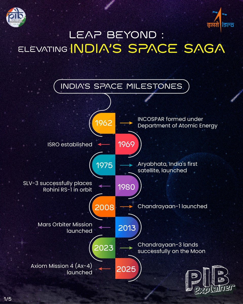 Leap Beyond: Elevating India’s Space Saga🚀

India’s Stellar Journey  

🔹 India’s space programme, spearheaded by the Indian Space Research Organisation (<a href="/isro/">ISRO</a>), has transformed the nation into a prominent power in global space exploration 

🔹 From the historic launch of
