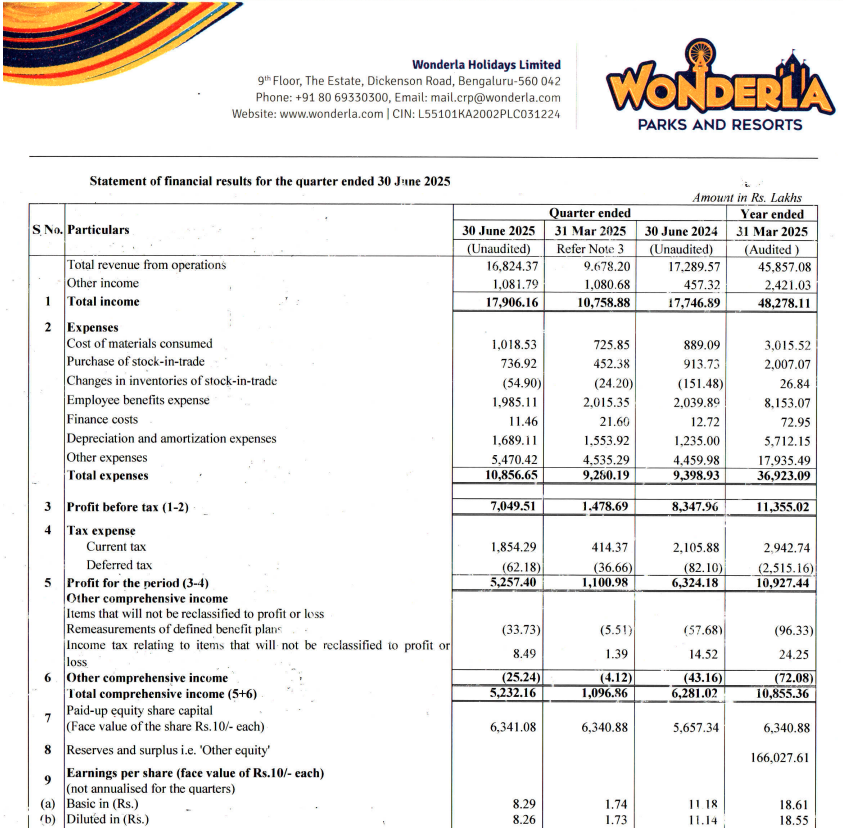 stokkinvesting's tweet photo. #Wonderla results are weak, as revenue declines even on low base. Since Q1 is almost entire profit of the year, and that its weak, exiting the stock
#Resultpick https://t.co/m2mLOHJOn6