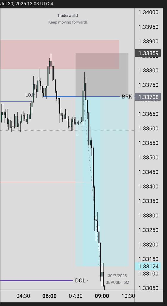 Yesterday new york entry GBPUSD