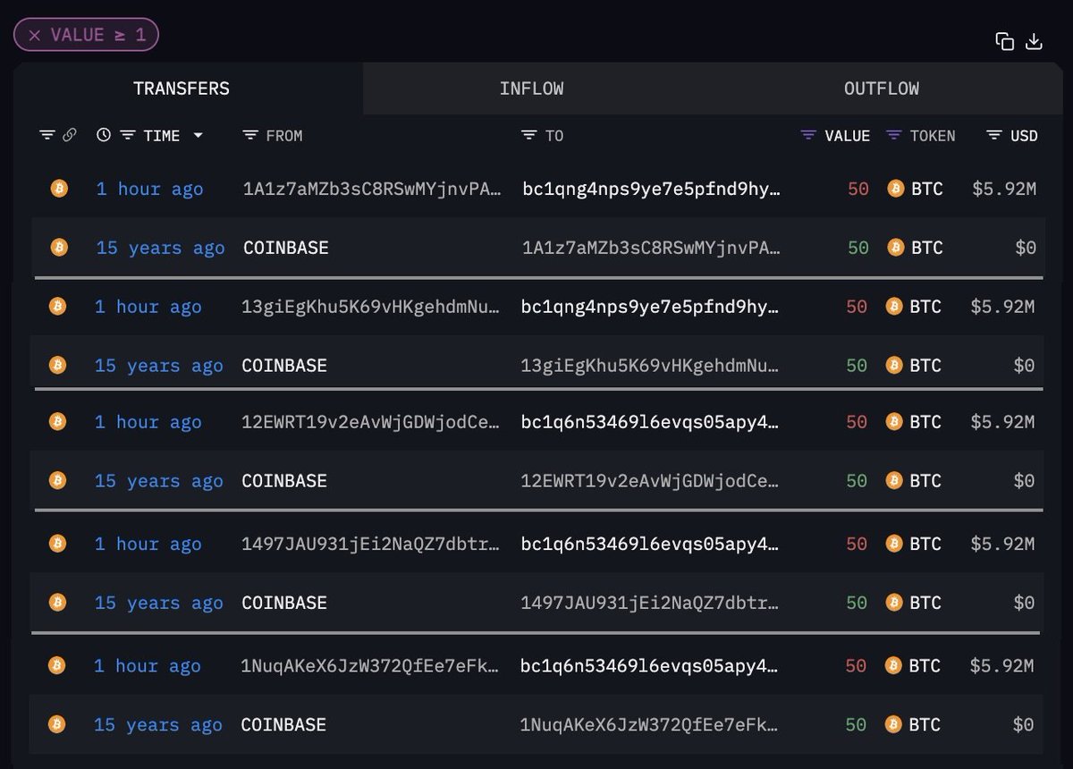 🔴CRIPTOVALUTE : "Cinque antichi wallet di Bitcoin trasferiscono 250 BTC dopo oltre 15 anni"