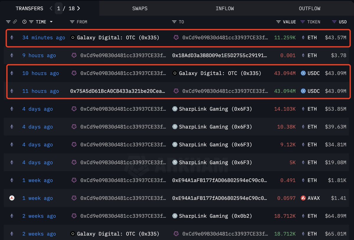 🔴CRIPTOVALUTE: SharpLink Gaming acquista 11,259 ETH per 43 milioni di dollari, portando il totale a 449,276 ETH del valore di 1,73 miliardi di dollari.