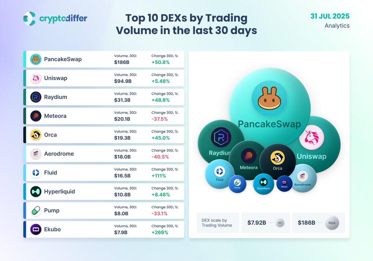 CryptoDiffer's tweet photo. Top 10 DEXs by Trading Volume in the last 30 days

#PancakeSwap dominated #DEX volume this month with $186B, outpacing #Uniswap and #Raydium. #Fluid and #Ekubo saw the strongest growth, with 111% and 269% gains.

$CAKE $UNI $RAY $MET $ORCA $AERO $FLUID $HYPE $PUMP $EKUBO https://t.co/3Fi9xwYRKM