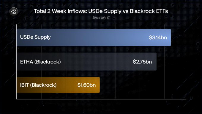 比较 USDe 供应和贝莱德 ETF 两周资金流入的图表