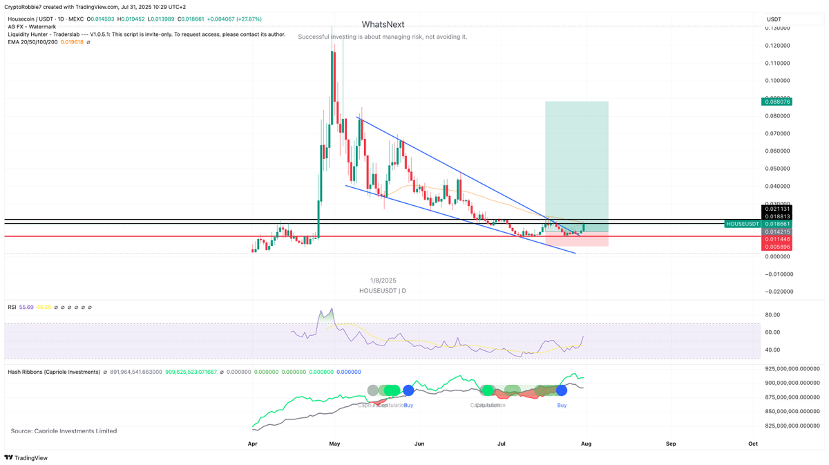 That's a great start for $House. +28% and more to come. The trend has turned bullish. Finally.