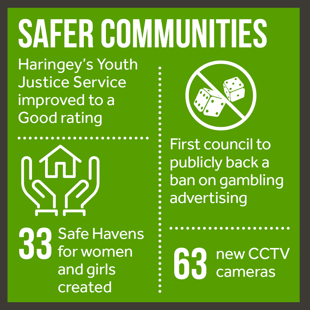 🔒 Everyone deserves to feel safe on our streets. We’ve installed 63 new CCTV cameras, created Safe Havens for women &amp; girls, &amp; invested in improved lighting &amp; public spaces helping build safer neighbourhoods. 

👉 See where we’re working: haringey.gov.uk/about/how-we-s…