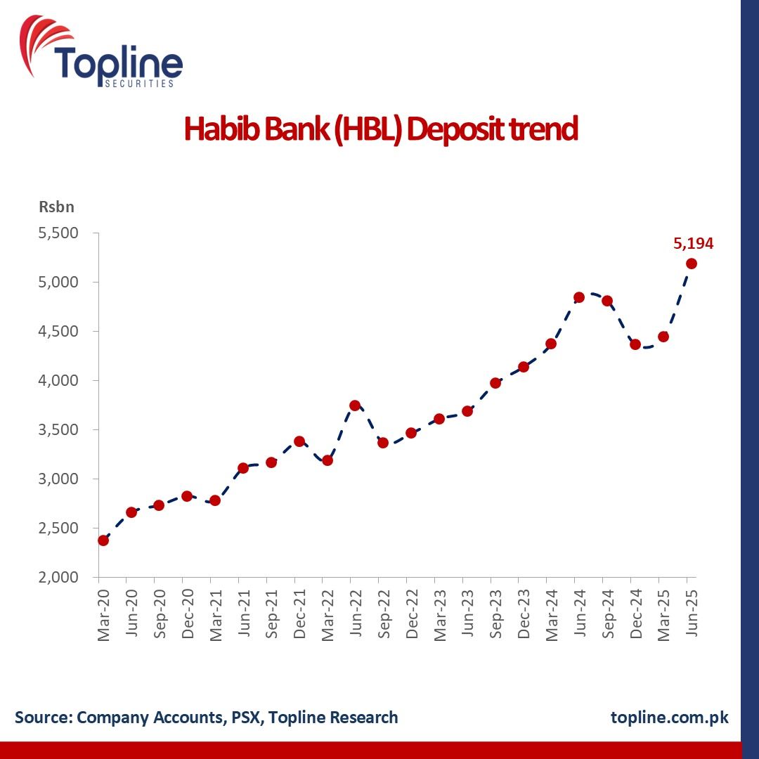Habib Bank Deposits grew 7% YoY and crosses Rs 5 Trillion mark in Jun 2025, maintaining its market leaderships in deposits

#HBL #HabibBank #Deposit #Pakistan