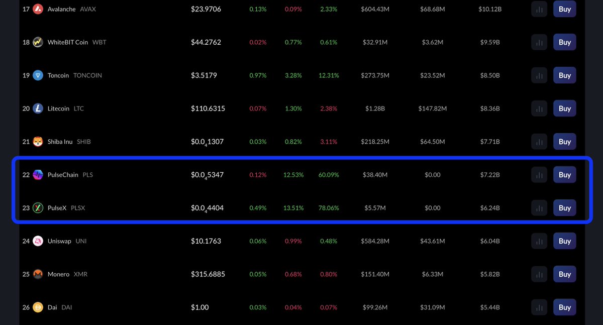 PulseCoinList's tweet photo. $PLS &amp; $PLSX are climbing in MarketCap 

PLSX just surpassed $UNI 🥳 https://t.co/Y1tx45rX0U