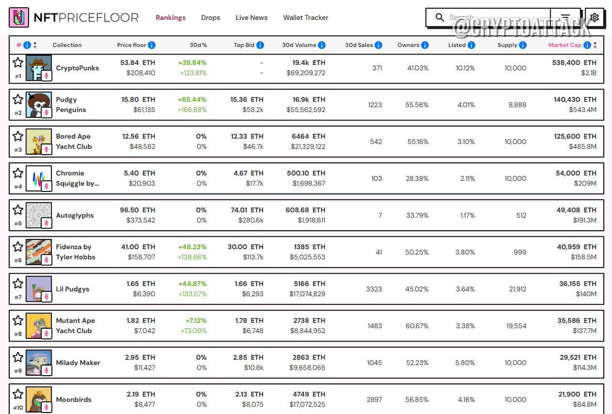 CryptoNewsHntrs's tweet image. 🚨NFT sales reached $574 million in July, marking the second-highest monthly total of 2025.

#NFT #NFTFam #NFTcollections #NFTArt #NFTProject #CryptoNews #CryptoMarket