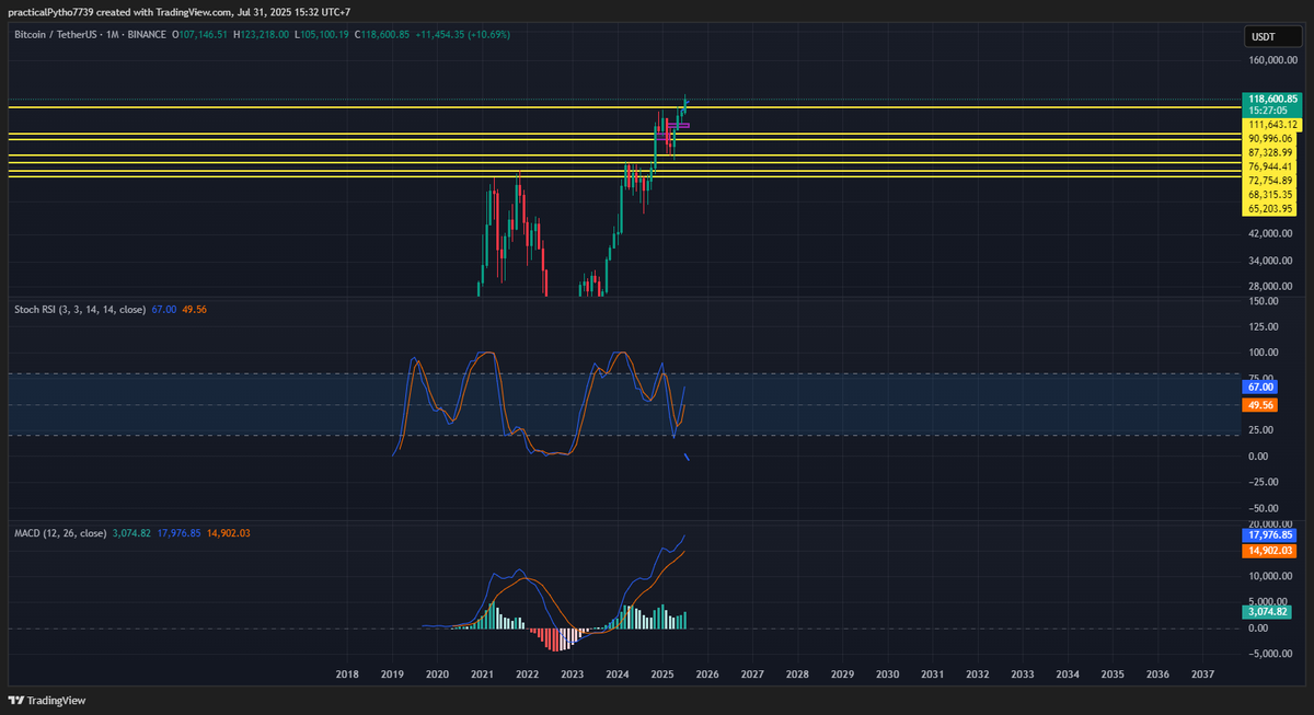 techboyvn's tweet photo. $BTC Monthly Update

Đầu tháng có thể chúng ta sẽ có 1 cú crash nhẹ. Nhưng xu hướng chung vẫn sẽ là bullish

Một điểm cần cực kì lưu ý, MACD đang ở mức RẤT CAO. Đây là báo hiệu chúng ta đang dần đến hồi kết của Bull market. Nếu nhìn chart tháng, có khi chúng ta sẽ có mùa bull tầm 5-6 tháng nữa

Để xem market sẽ ntn