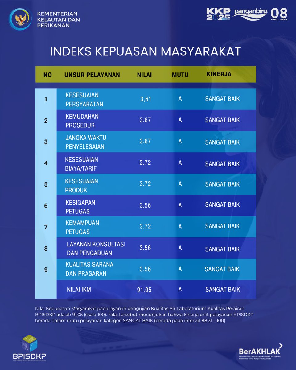 BPISDKP's tweet photo. Nilai IKM Semester I Layanan Publik BPISDKP 2025: 91,05 (Sangat Baik)
Terima kasih atas dukungan dan masukannya. Kami terus berbenah untuk layanan publik yang lebih baik!
#PanganBiru
#2025KKPRiseTogether
#EkonomiBiruUntukIndonesiaEmas
#BPISDKP
#spatialisspecial https://t.co/cLVeSOsRtB