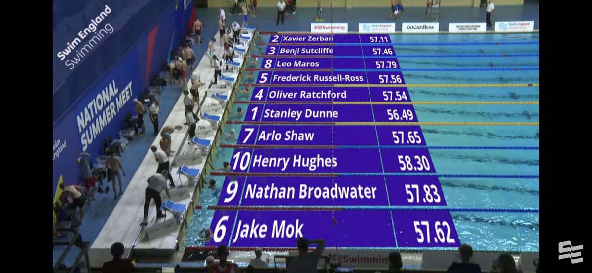 ElthamCollAqua's tweet image. Swim England - National Summer Meet Results:

Leo swam in the Male 14/15 years 100m Freestyle this morning where he set a new PB to finish 27th overall (7th 14 year old), he’ll be back next year looking to final in that same age category. 

Well Done Leo! 

#ECSwimTeam