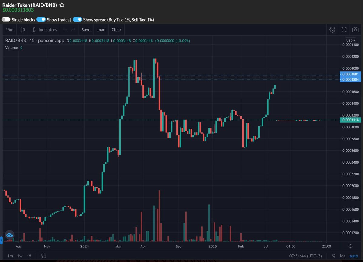 RaiderToken's tweet photo. Price of Raider Token: July 31, 2025
Price: $0.000311803
Contract: 0x68f483b06f1e96b10239e333b598f145da8571c2
#RaiderToken
https://t.co/UZLnjAXNCE https://t.co/PC30d9aUUS