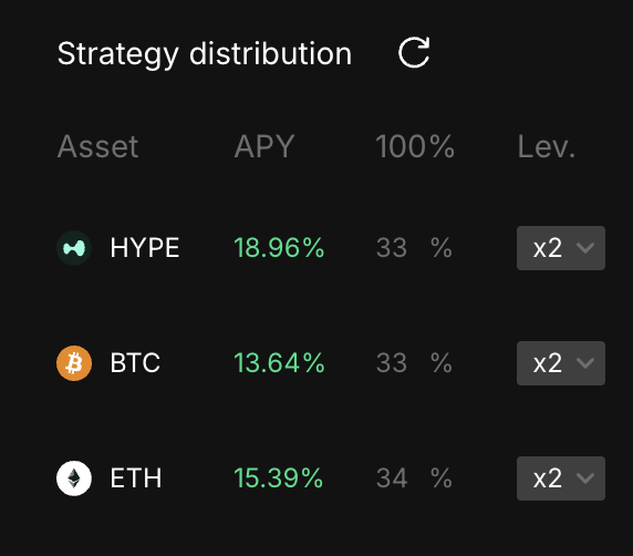 .<a href="/liminalmoney/">Liminal</a> ตอนนี้สามารถ hedge farming แบบ 2x ได้แล้ว   yield ก็จะดีขึ้นเยอะ

👉ส่วนตัวแอดฝากให้เค้าจัดการ HYPE ให้ เพราะ yield สูงสุด
👉 หวัง airdrop เบิ้มแนว ena

💰ถือว่า product น่าสนใจมาก
TVL $71m แล้วนะ

- project early ยังไม่มี funding
- มี smart contract risk เสมอ
-