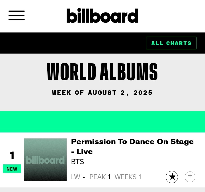 "PERMISSION TO DANCE ON STAGE – LIVE" by #BTS debuts at #1 on the Billboard World Albums Chart!!

This becomes #BTS's 14th album to hit #1 on this chart, the MOST for any Group and Asian Act in HISTORY!!

CONGRATULATIONS BTS!!
BTS PAVED THE WAY!!
BTS HISTORY MAKERS!!
#BTS