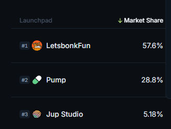 $PUMP FUN will retake number 1 spot from $BONK 100% 

Trenches were more awful with bonk team as number 1 than pumpfun 

Team really shilled elon musk memes as their main main play lmaaoo 
They also flip flopped between what memes they were shilling and that led to bunch of early