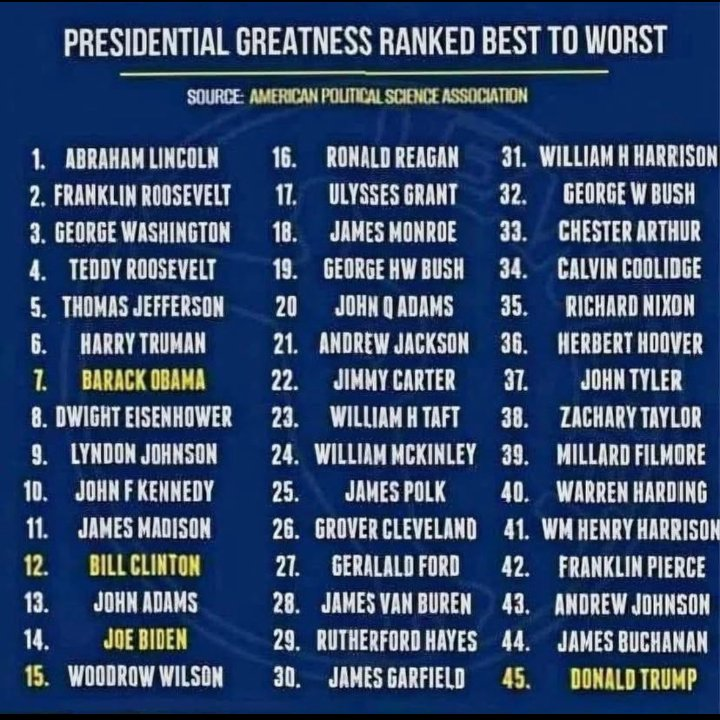REMINDER: Presidents Obama and Biden are ranked in the top 15, all-time. trump is ranked DEAD LAST.

Help fuck up his day royally.
RT the hell out of this. 🙏💪
