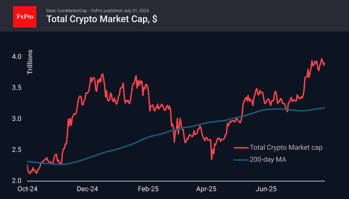 Bitcoin rebounded from support but cannot find reasons to break through  resistance The #crypto market cap rose 0.5% during the day to $3.90T,  following the reversal of the stock markets and Bitcoin
