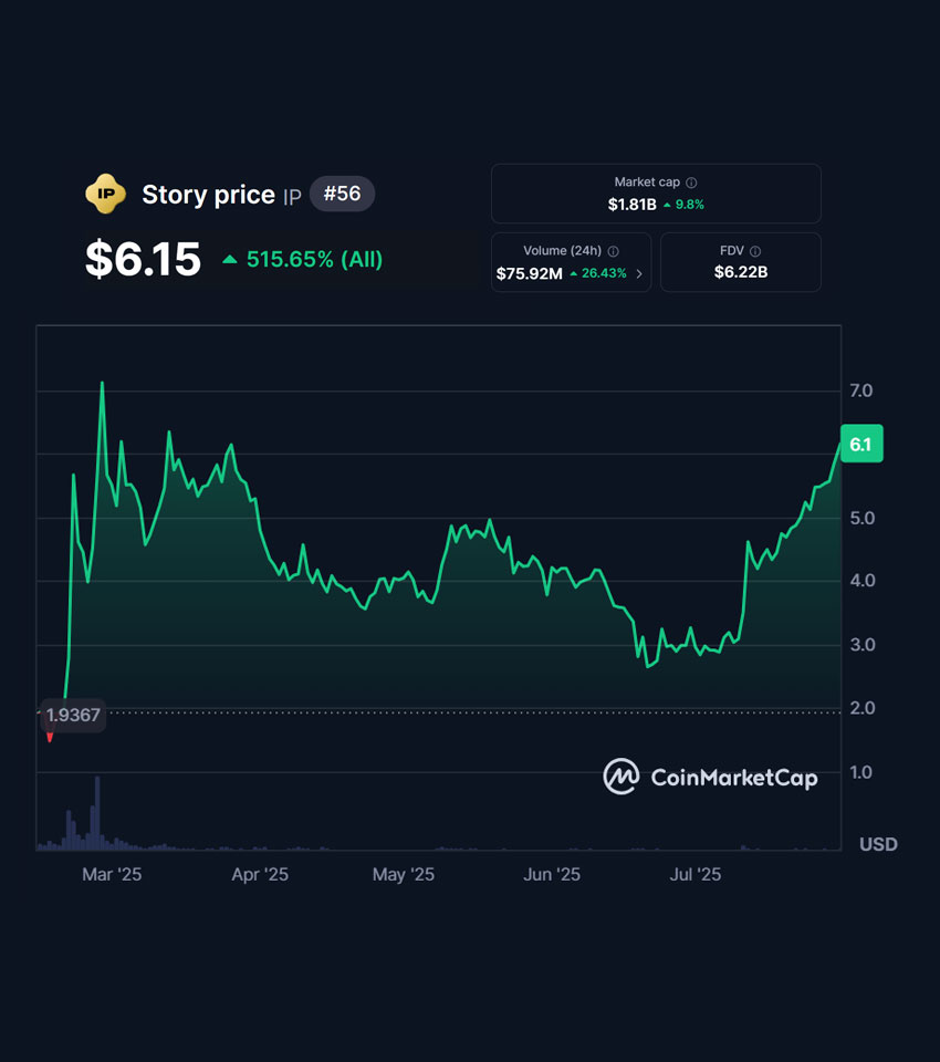 bewise (@dazzlercoin) on Twitter photo Story Protocol ($IP) is now sitting at $6.22B FDV, up 113.99% on the month.
Makes me even more bullish on the future for <a href="/campnetworkxyz/">Camp Network ⛺️</a> ($CAMP)
Might need to increase my previous $CAMP FDV predictions... $1B+? Story Protocol ($IP) is now sitting at $6.22B FDV, up 113.99% on the month.
Makes me even more bullish on the future for <a href="/campnetworkxyz/">Camp Network ⛺️</a> ($CAMP)
Might need to increase my previous $CAMP FDV predictions... $1B+?