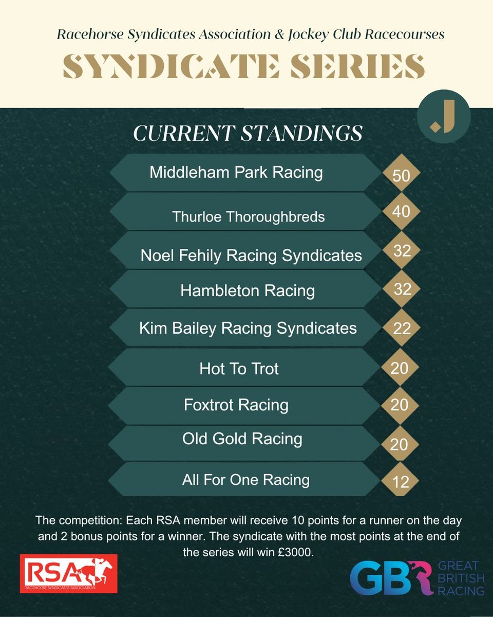 The Racehorse Syndicates Association (@rsasyndicates) on Twitter photo The next <a href="/TheJockeyClub/">The Jockey Club</a> Syndicate Series Racedays are:
🏇 Carlisle (F) – Tues 12th Aug
🏇 Sandown (F) – Fri 12th Sept
🏇 Market Rasen (NH) – Tues 14th Oct
🏇 Haydock (NH) – Fri 17th Oct
ℹ️Info & opportunities for Syndicates & Clubs:
racehorsesyndicates.org/racedays2025/ The next <a href="/TheJockeyClub/">The Jockey Club</a> Syndicate Series Racedays are:
🏇 Carlisle (F) – Tues 12th Aug
🏇 Sandown (F) – Fri 12th Sept
🏇 Market Rasen (NH) – Tues 14th Oct
🏇 Haydock (NH) – Fri 17th Oct
ℹ️Info & opportunities for Syndicates & Clubs:
racehorsesyndicates.org/racedays2025/