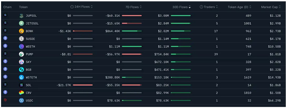 Insight from Bybit x Nansen Smart Money Report 

Key Highlights

1.$ETH leads institutional flows following Ether Machine SPAC’s $1.6B ETH balance

2.$SOL shows strong derivatives performance amid growing ETF optimism

3.Staked ETH (LsETH) remains the top smart money holding