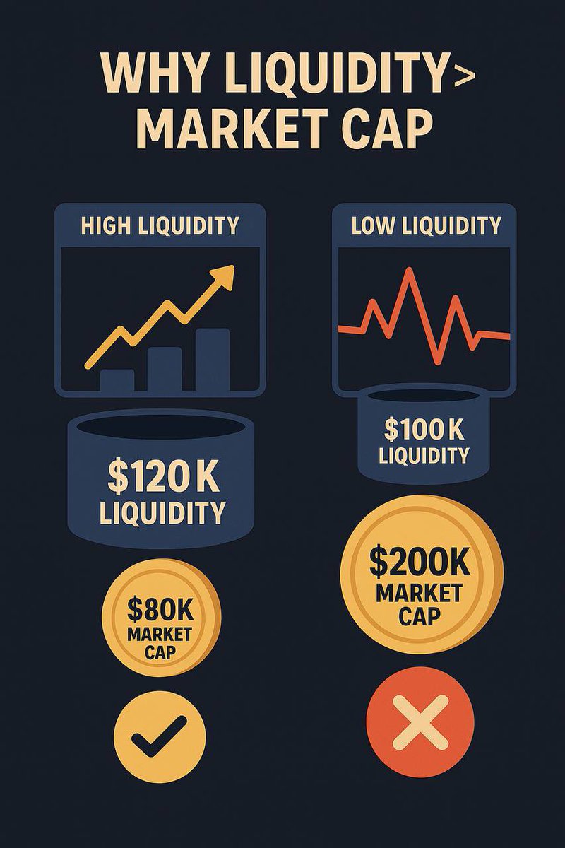 Liquidity/Market Cap Ratio: The Metric Most Ignore — But $RESCUE Prioritizes

Your Liquidity/MC Ratio shows how much real liquidity is backing a token compared to its market cap.

🧠 Simple breakdown:
If a token has $100K liquidity and a $200K market cap, that’s a weak ratio