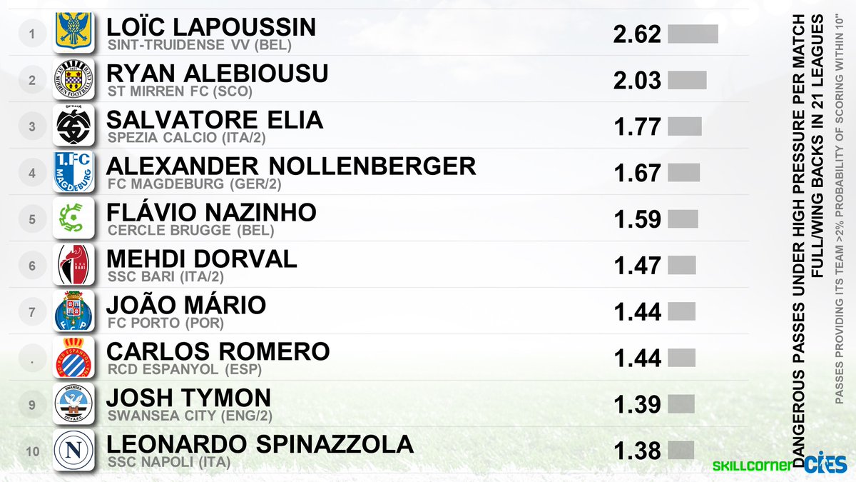 Most successful dangerous passes under high pressure, full/wing backs from 2⃣1⃣ leagues 🌐 (<a href="/SkillCorner/">SkillCorner</a>)
🥇 #LoicLapoussin 🇲🇬 2.62 
🥈 #RyanAlebiousu 🏴󠁧󠁢󠁥󠁮󠁧󠁿 2.03
🥉 #SalvatoreElia 🇮🇹 1.77
New #JuventusFC signing #JoaoMario also in the top 🔟