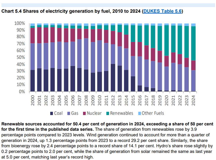 Good news alert

In 2024, renewables supplied more than half of the UK's electricity for the first time over a year, reaching a record share of 50.4%

Renewables and nuclear combined hit a new high of 64.7%

assets.publishing.service.gov.uk/media/6889ec56…