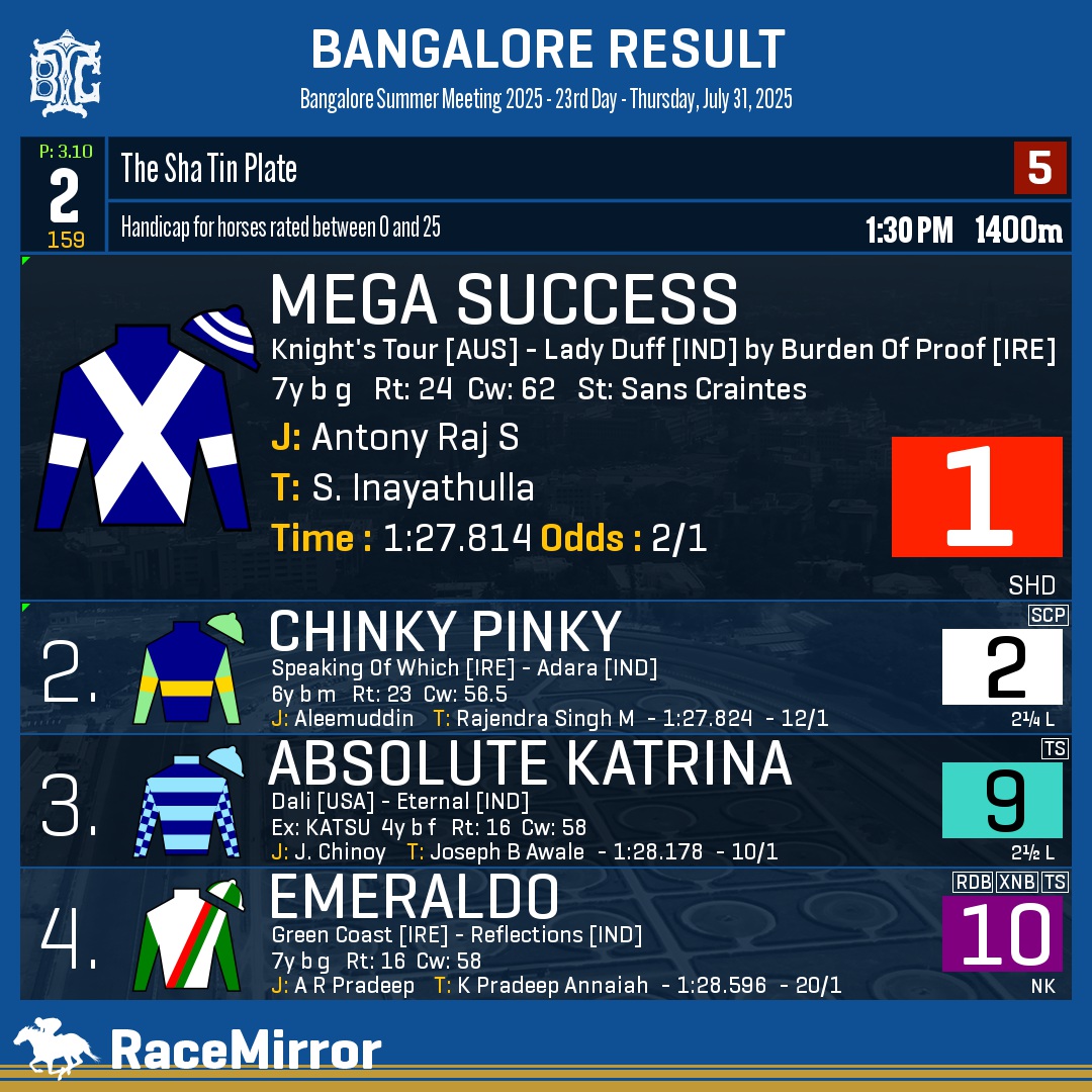 RaceMirror's tweet photo. Bangalore: Race 2

1️⃣ MEGA SUCCESS

J: Antony Raj S
T: S. Inayathulla
O: S Inayathulla
.
2️⃣ Chinky Pinky
3️⃣ Absolute Katrina
4️⃣ Emeraldo
.
.
#MegaSuccess #AntonyRajS #SInayathulla #Bangalore #HorseRacing #BangaloreRaces #BTC #BTCL #Bengaluru #IndianRacing #BangaloreTurfClub #RaceMirror