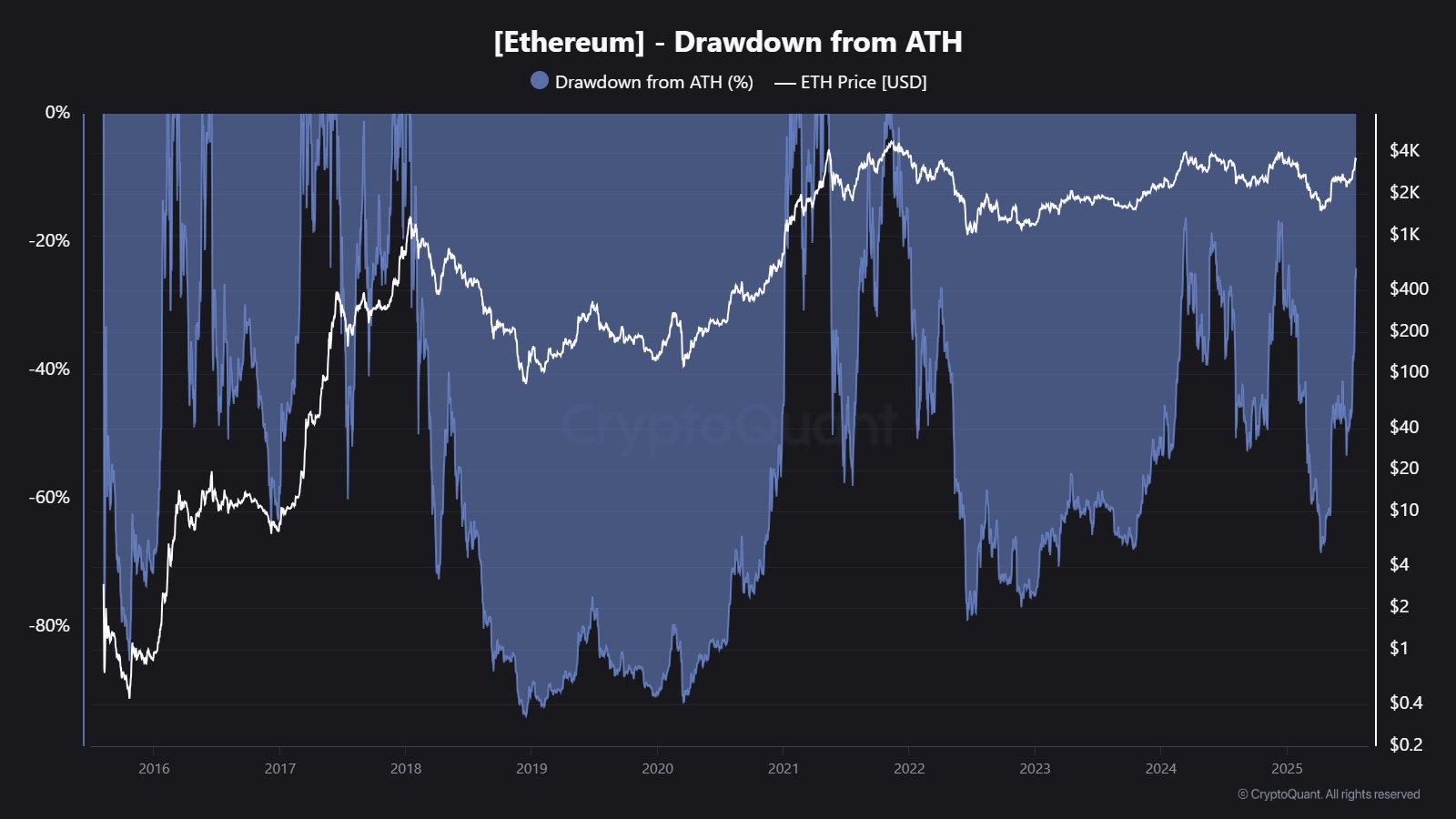 Ethereum ATH