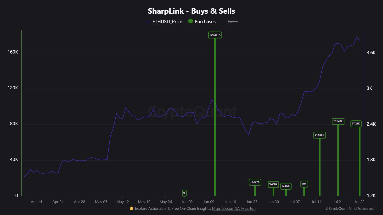Ethereum SharpLink Buys